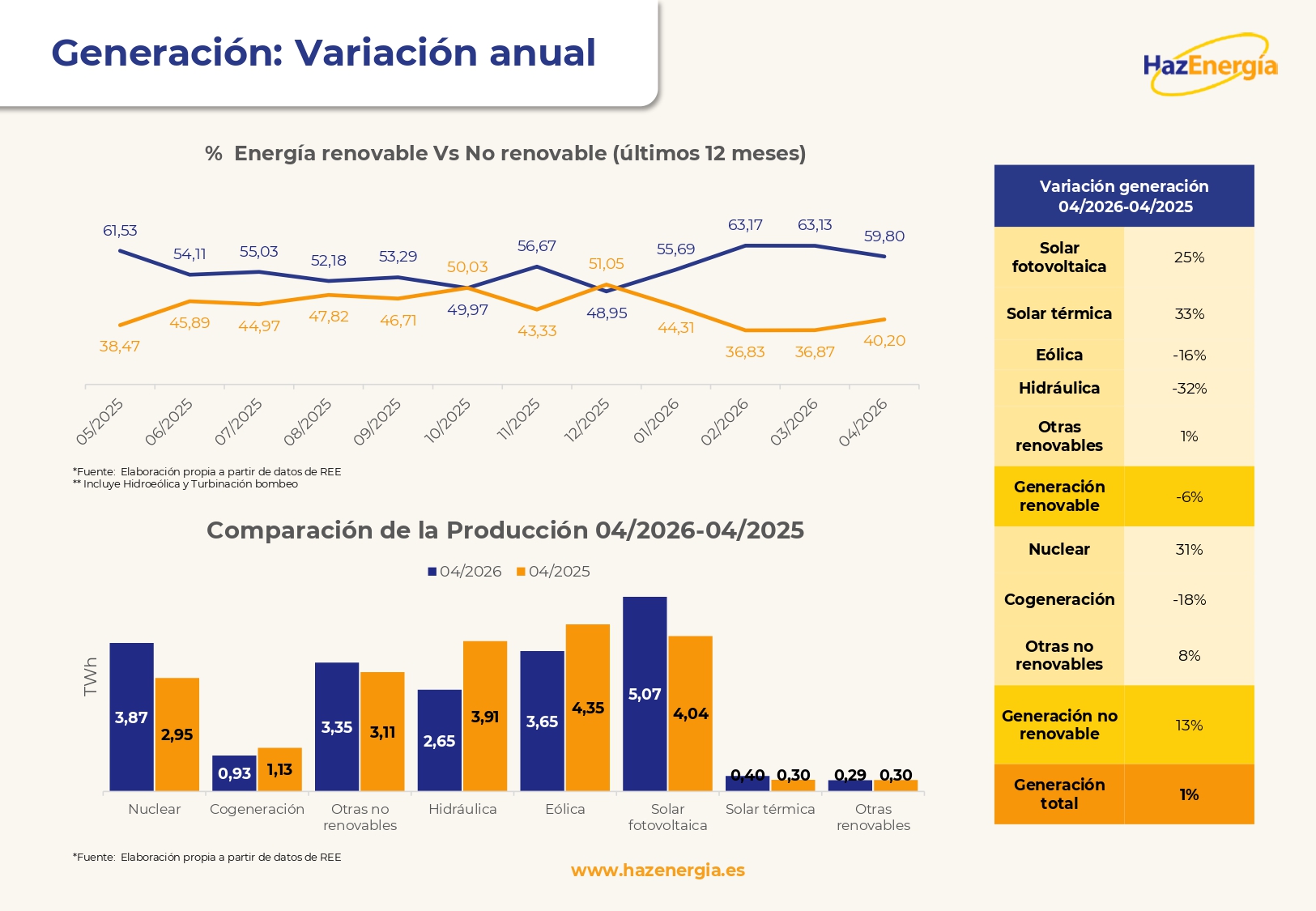 Informe mensual del Mercado Eléctrico - Abril 2026
