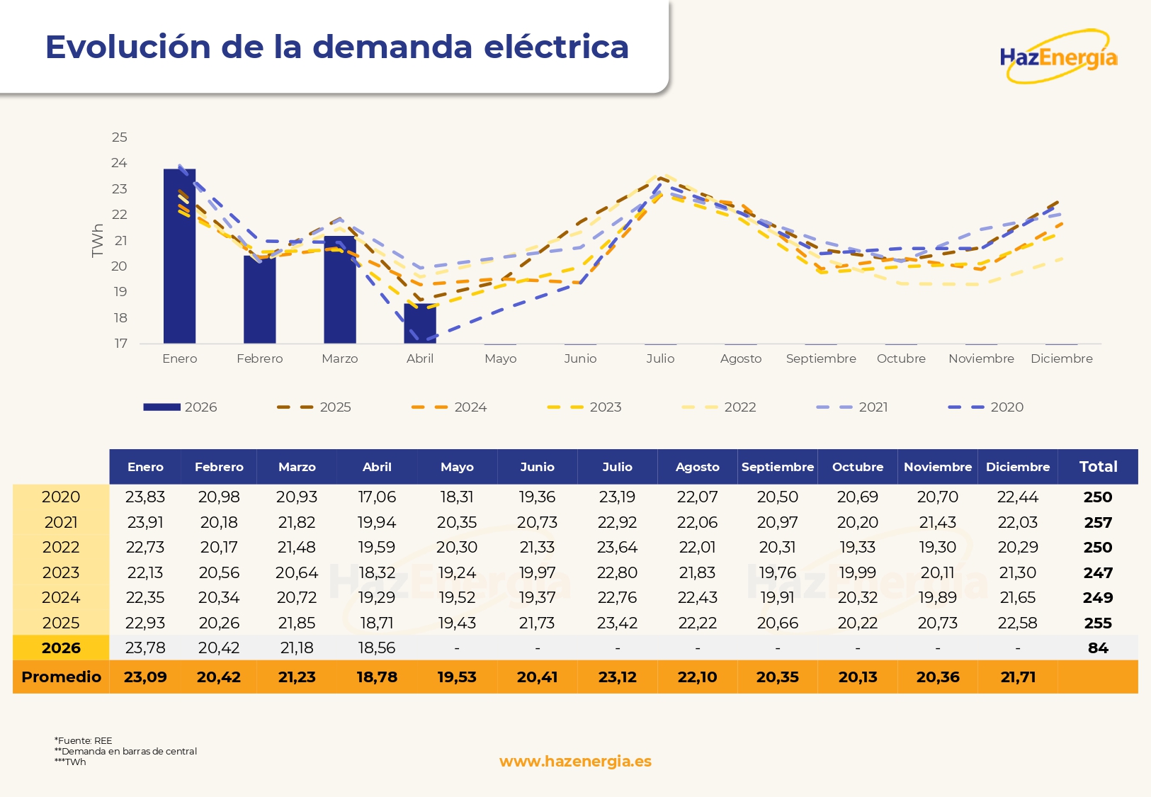 Informe mensual del Mercado Eléctrico - Abril 2026
