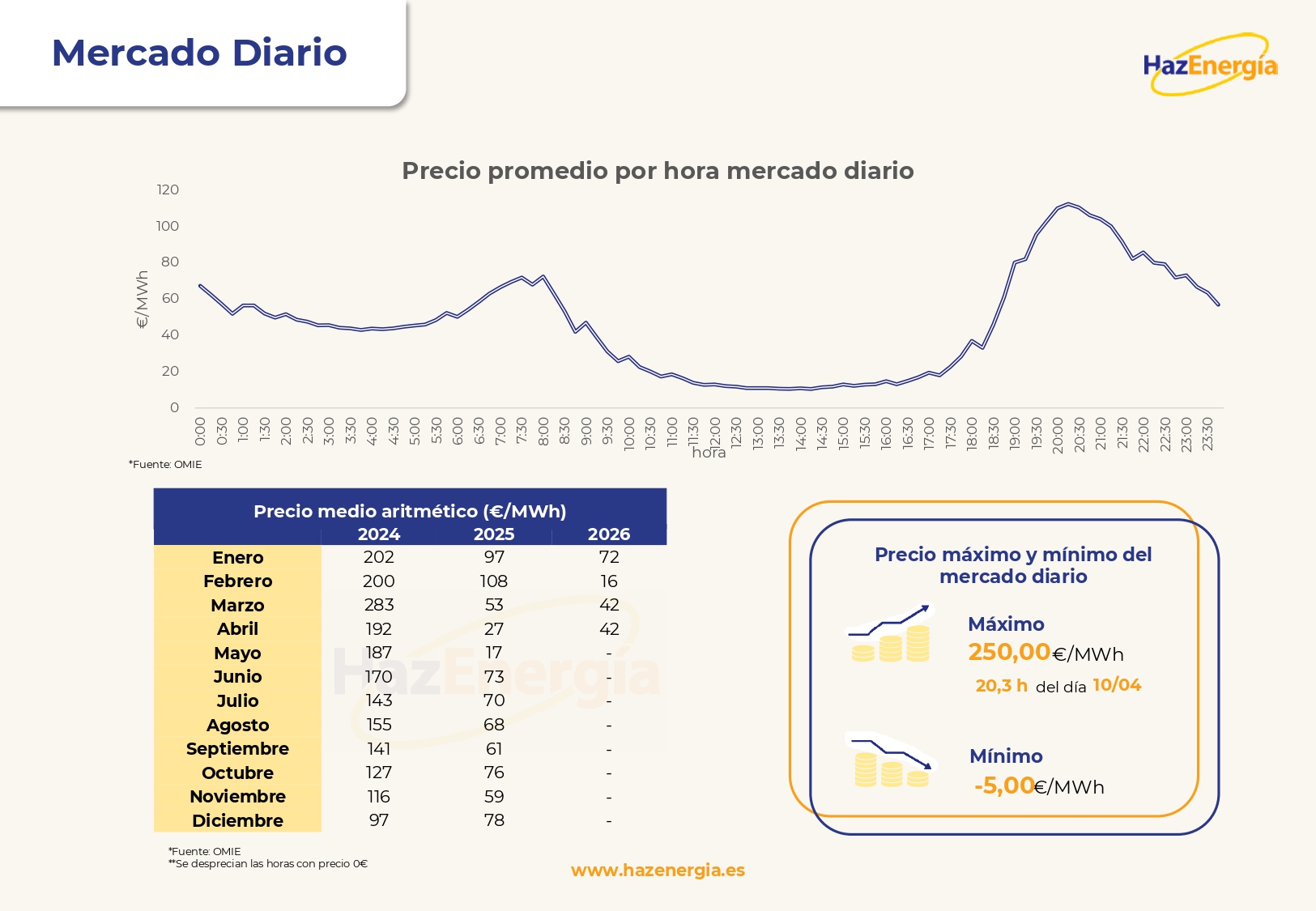Informe mensual del Mercado Eléctrico - Abril 2026